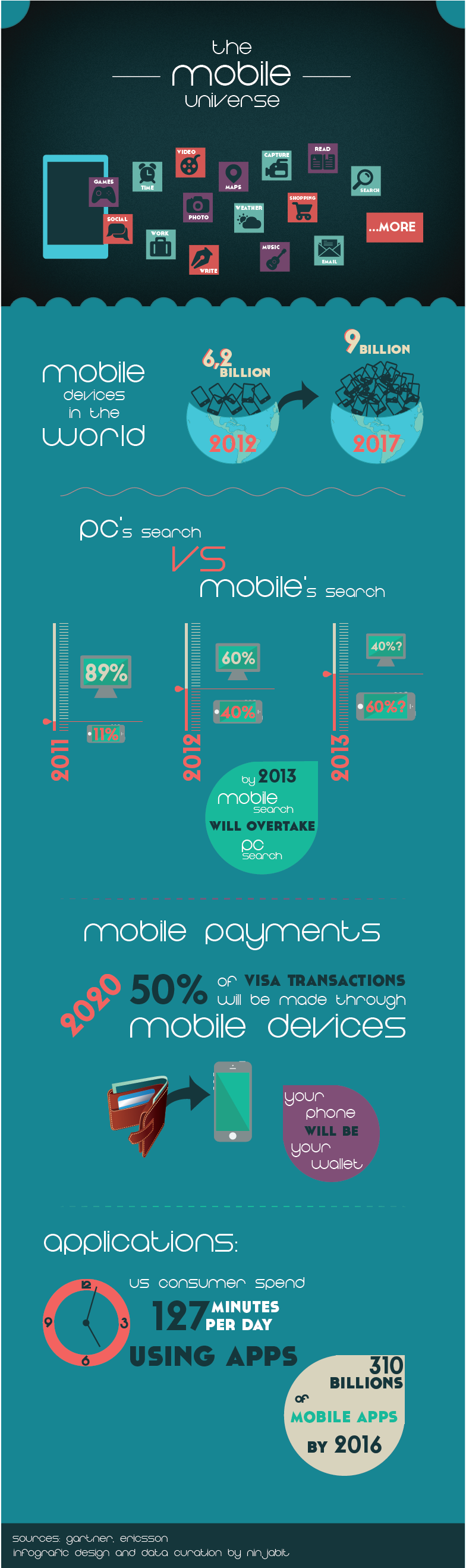 Mobile Future Mobile Year in Review Infographic